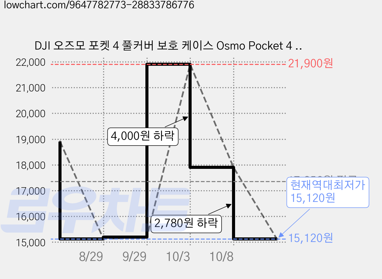 DJI 오즈모 포켓 4 풀커버 보호 케이스 Osmo Pocket 4 렌즈 필터 수납 일체형 하드케이스 스크래치 방지 거치대, 1개, 검정 가격 변동 차트, 현재가 15,120원, 역대최저가