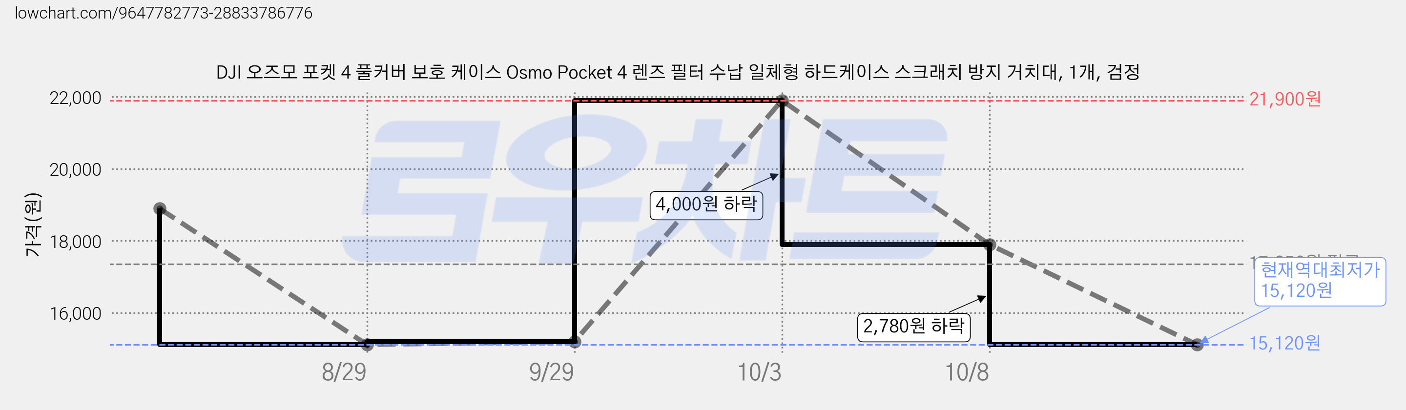 DJI 오즈모 포켓 4 풀커버 보호 케이스 Osmo Pocket 4 렌즈 필터 수납 일체형 하드케이스 스크래치 방지 거치대, 1개, 검정 가격 변동 차트, 현재가 15,120원, 역대최저가