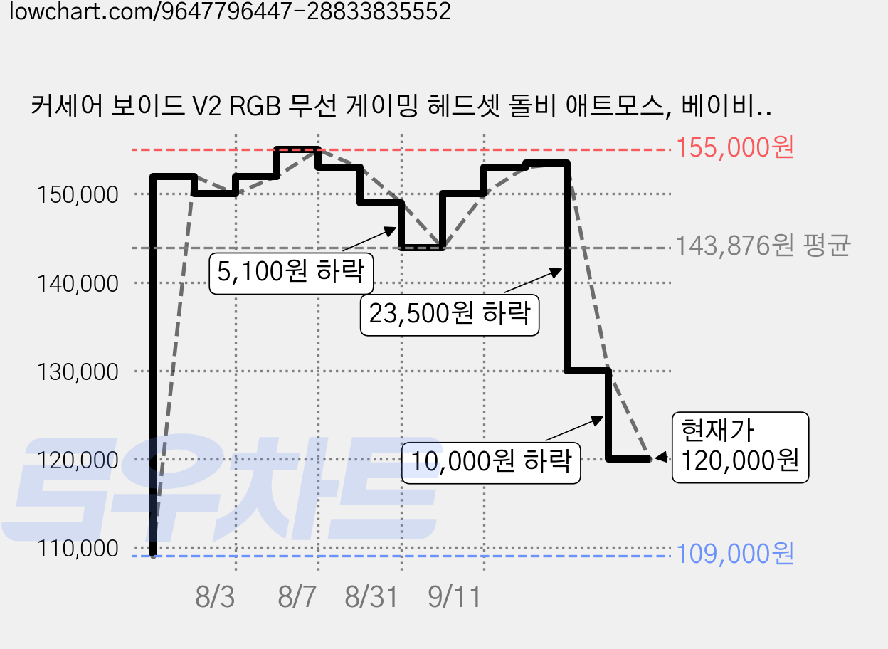커세어 보이드 V2 RGB 무선 게이밍 헤드셋 돌비 애트모스, 베이비핑크세트, 단품+거치대 가격 변동 차트, 현재가 120,000원, 관측 최저가 109,000원