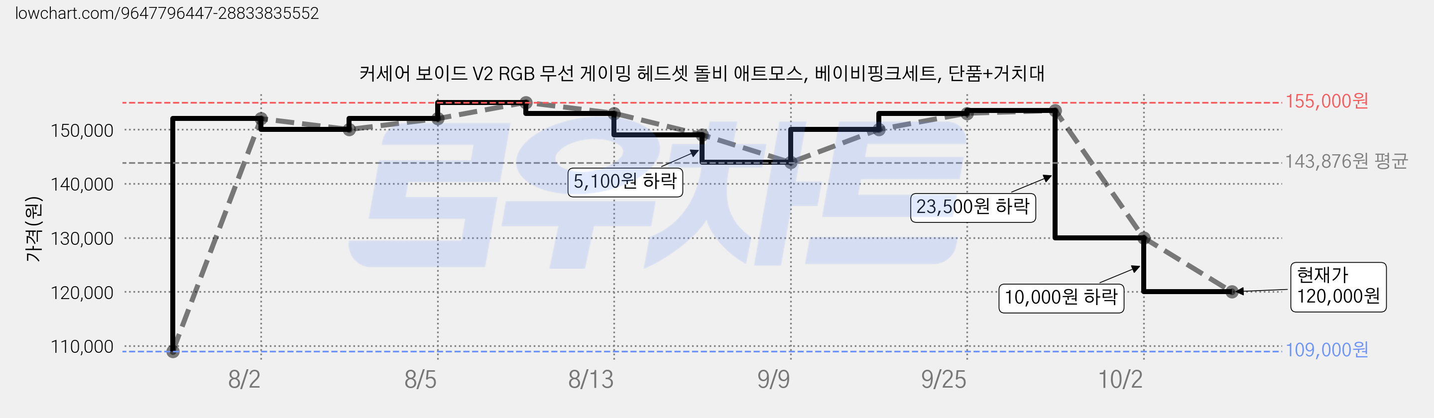 커세어 보이드 V2 RGB 무선 게이밍 헤드셋 돌비 애트모스, 베이비핑크세트, 단품+거치대 가격 변동 차트, 현재가 120,000원, 관측 최저가 109,000원