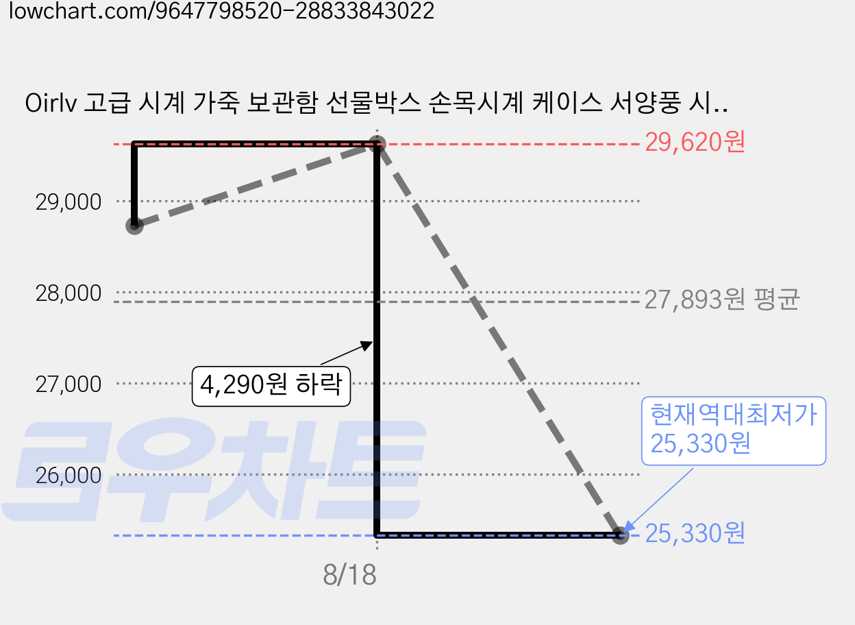 Oirlv 고급 시계 가죽 보관함 선물박스 손목시계 케이스 서양풍 시계 보관함 PU가죽 시계함 여행용/출장용 시계보관함 휴대용 워치케이스 남편 생일선물 친구선물 부부기념일 가격 변동 차트, 현재가 25,330원, 역대최저가
