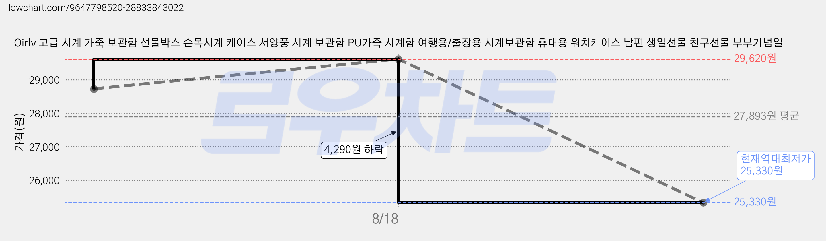 Oirlv 고급 시계 가죽 보관함 선물박스 손목시계 케이스 서양풍 시계 보관함 PU가죽 시계함 여행용/출장용 시계보관함 휴대용 워치케이스 남편 생일선물 친구선물 부부기념일 가격 변동 차트, 현재가 25,330원, 역대최저가