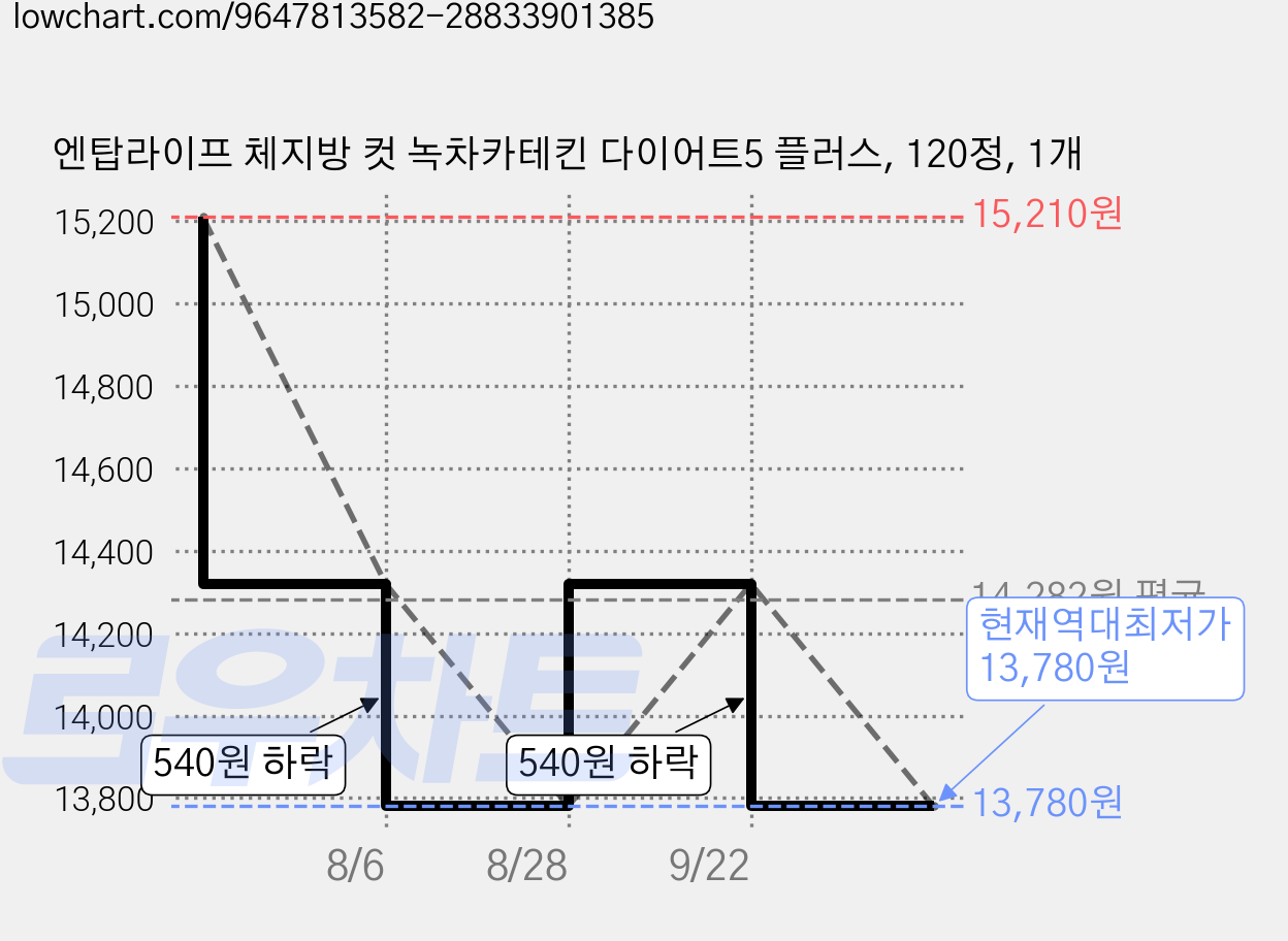 엔탑라이프 체지방 컷 녹차카테킨 다이어트5 플러스, 120정, 1개 가격 변동 차트, 현재가 13,780원, 역대최저가