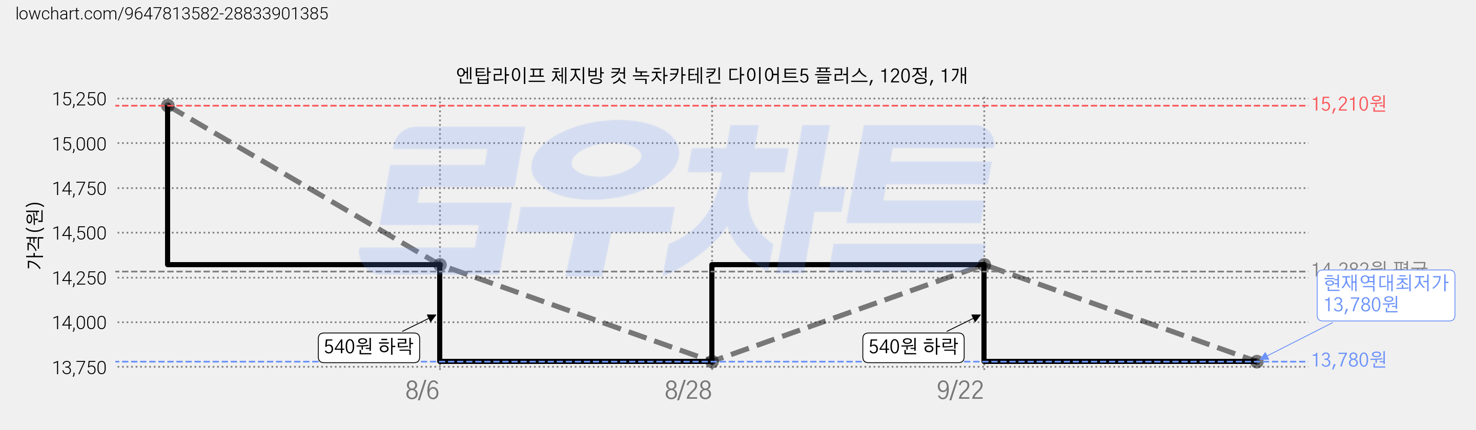 엔탑라이프 체지방 컷 녹차카테킨 다이어트5 플러스, 120정, 1개 가격 변동 차트, 현재가 13,780원, 역대최저가