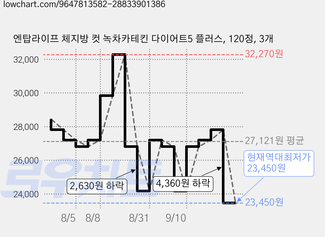 엔탑라이프 체지방 컷 녹차카테킨 다이어트5 플러스, 120정, 3개 가격 변동 차트, 현재가 23,450원, 역대최저가
