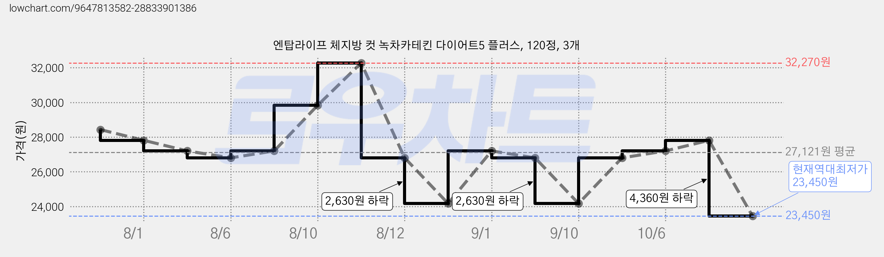 엔탑라이프 체지방 컷 녹차카테킨 다이어트5 플러스, 120정, 3개 가격 변동 차트, 현재가 23,450원, 역대최저가