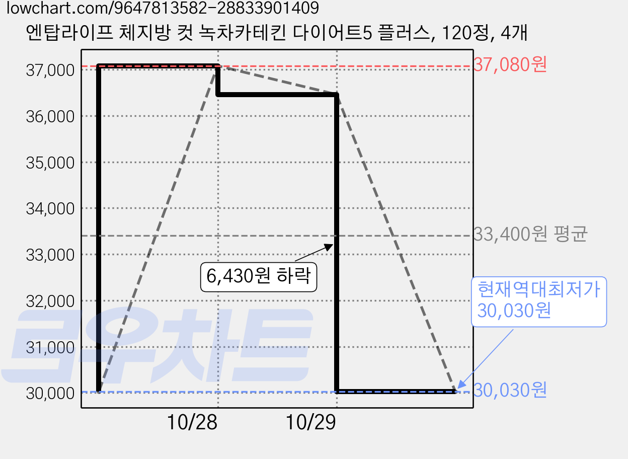 엔탑라이프 체지방 컷 녹차카테킨 다이어트5 플러스, 120정, 4개 가격 변동 차트, 현재가 30,030원, 역대최저가
