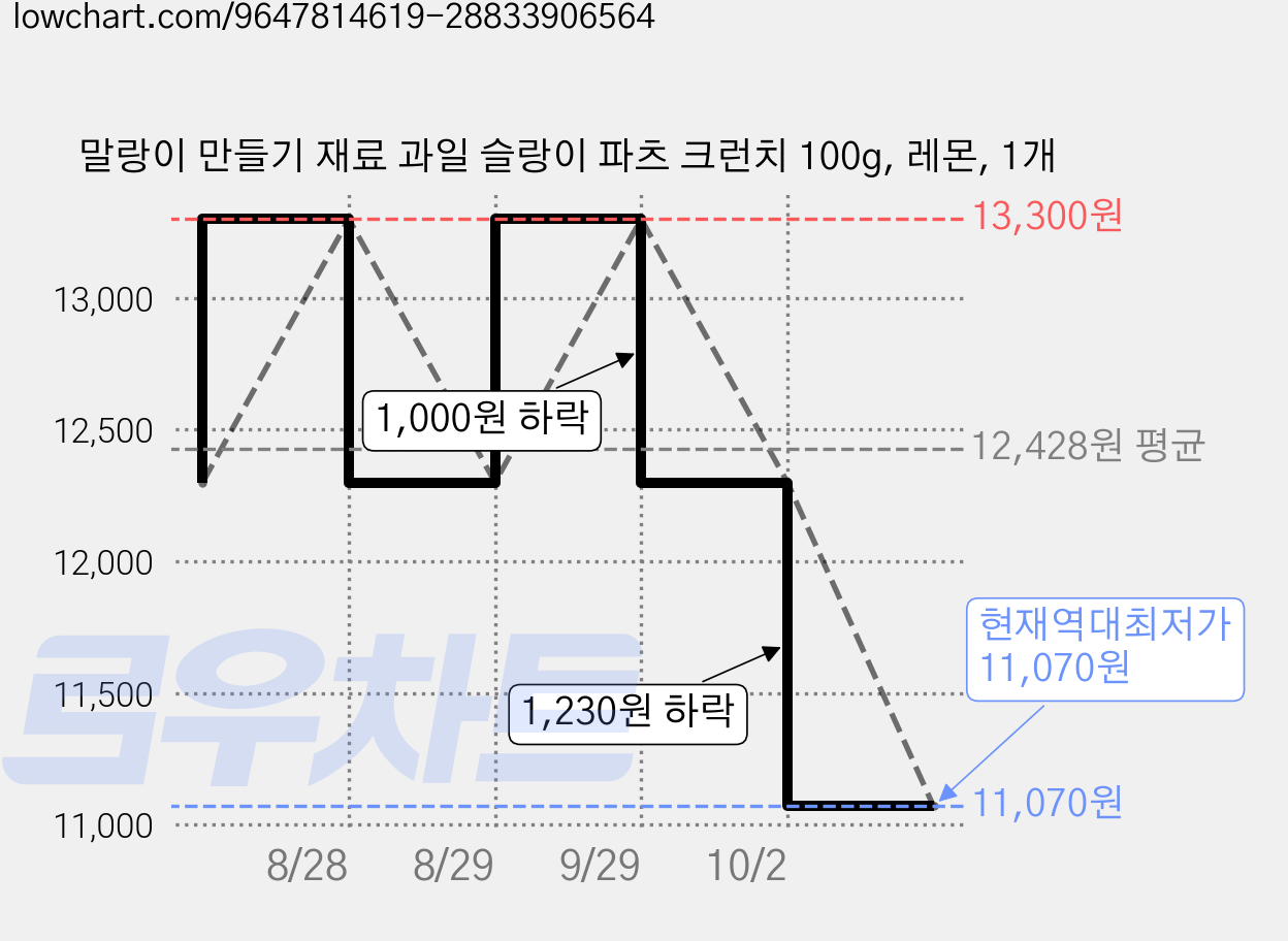 말랑이 만들기 재료 과일 슬랑이 파츠 크런치 100g, 레몬, 1개 가격 변동 차트, 현재가 11,070원, 역대최저가