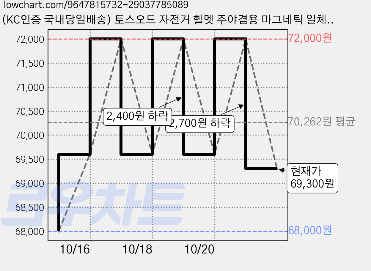 (KC인증 국내당일배송) 토스오드 자전거 헬멧 주야겸용 마그네틱 일체형 고글 자외선차단 초경량 킥보드 스포츠 헬멧, 1개, 블랙 가격 변동 차트, 현재가 69,300원, 관측 최저가 68,000원
