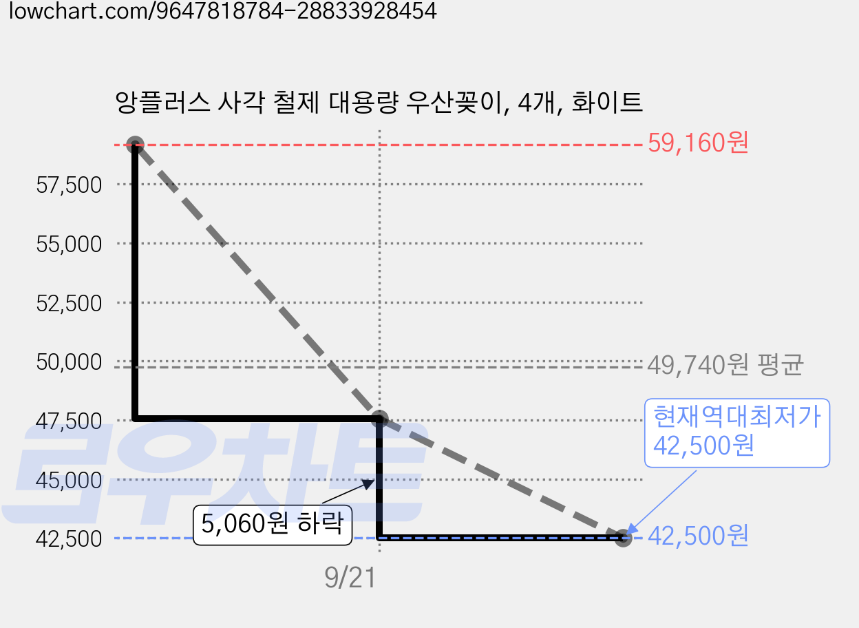 앙플러스 사각 철제 대용량 우산꽂이, 4개, 화이트 가격 변동 차트, 현재가 42,500원, 역대최저가