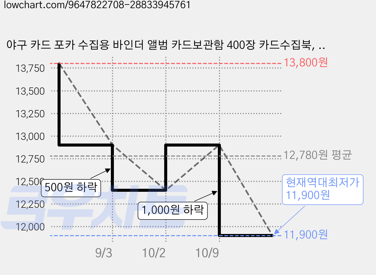 야구 카드 포카 수집용 바인더 앨범 카드보관함 400장 카드수집북, 50매, 흰색 가격 변동 차트, 현재가 11,900원, 역대최저가