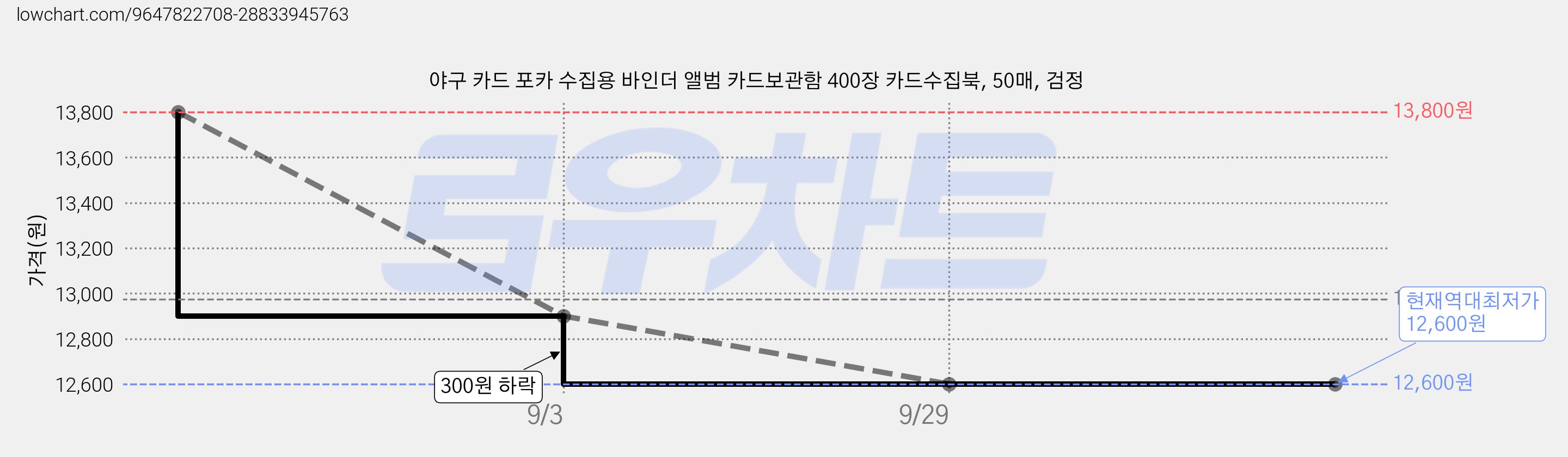 야구 카드 포카 수집용 바인더 앨범 카드보관함 400장 카드수집북, 50매, 검정 가격 변동 차트, 현재가 12,600원, 역대최저가