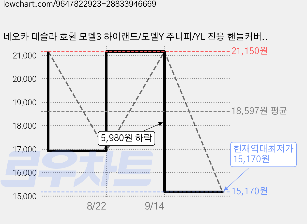 네오카 테슬라 호환 모델3 하이랜드/모델Y 주니퍼/YL 전용 핸들커버 미끄럼방지 내마모성 흠집방지, 무스탕 화이트 가격 변동 차트, 현재가 15,170원, 역대최저가