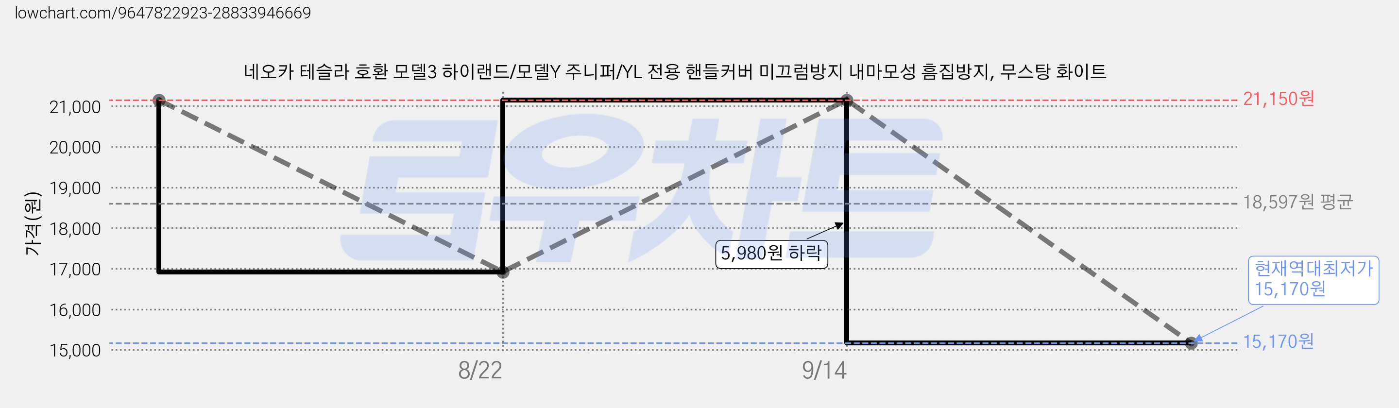 네오카 테슬라 호환 모델3 하이랜드/모델Y 주니퍼/YL 전용 핸들커버 미끄럼방지 내마모성 흠집방지, 무스탕 화이트 가격 변동 차트, 현재가 15,170원, 역대최저가
