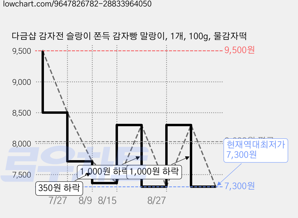 다금샵 감자전 슬랑이 쫀득 감자빵 말랑이, 1개, 100g, 물감자떡 가격 변동 차트, 현재가 7,300원, 역대최저가