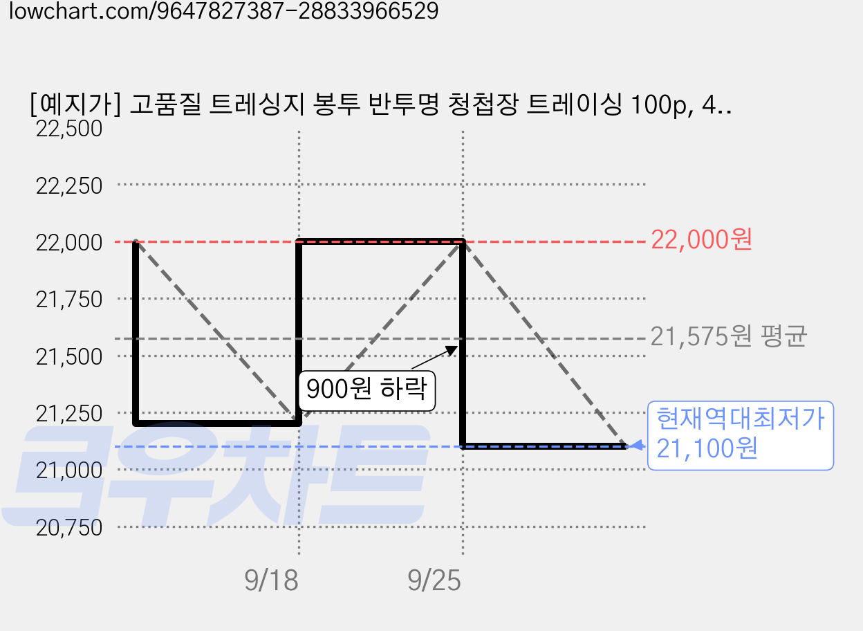 [예지가] 고품질 트레싱지 봉투 반투명 청첩장 트레이싱 100p, 4. 160x110mm 삼각 (130g), 100개 가격 변동 차트, 현재가 21,100원, 역대최저가