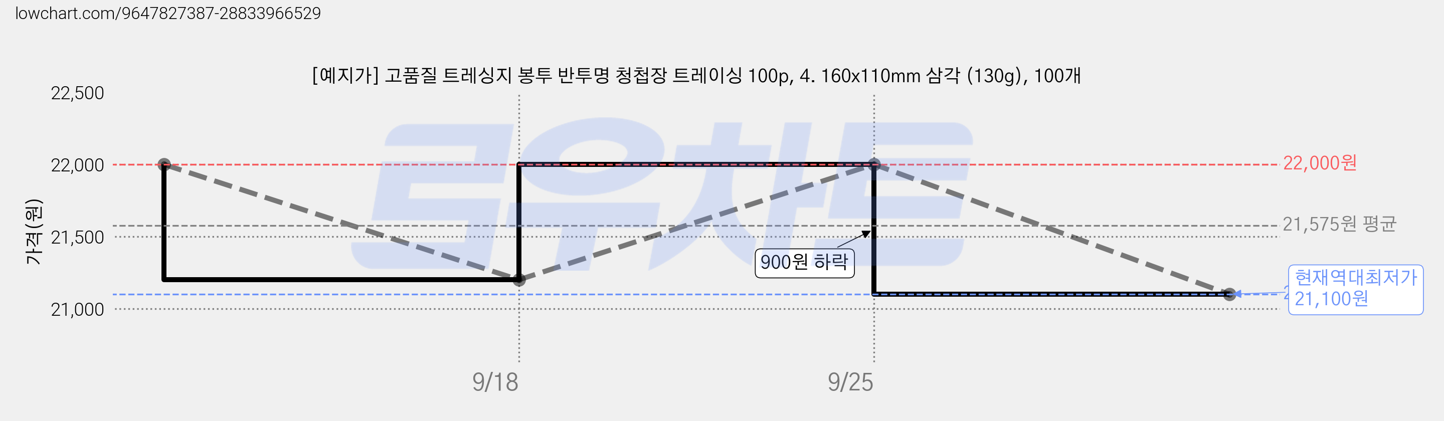 [예지가] 고품질 트레싱지 봉투 반투명 청첩장 트레이싱 100p, 4. 160x110mm 삼각 (130g), 100개 가격 변동 차트, 현재가 21,100원, 역대최저가