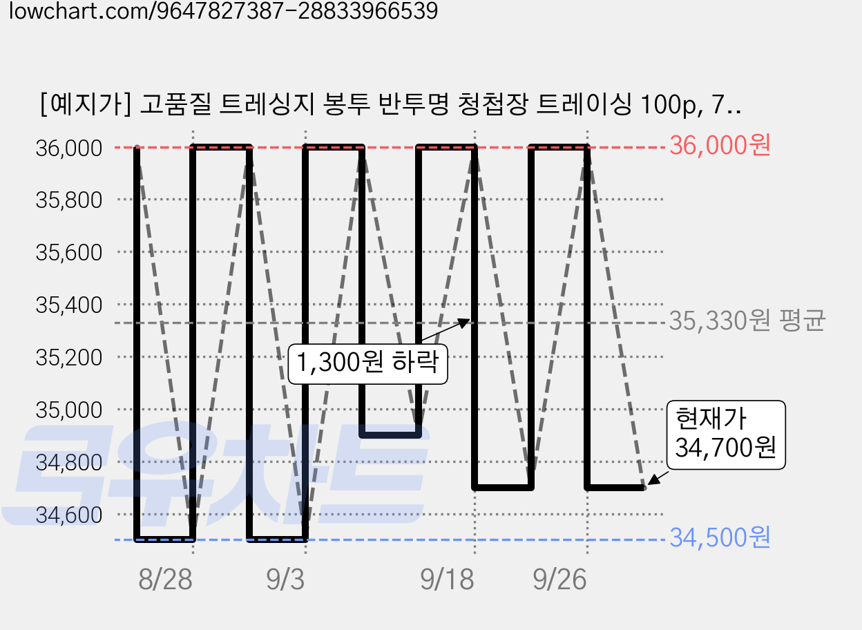 [예지가] 고품질 트레싱지 봉투 반투명 청첩장 트레이싱 100p, 7. 200x100mm, 100개 가격 변동 차트, 현재가 34,700원, 관측 최저가 34,500원
