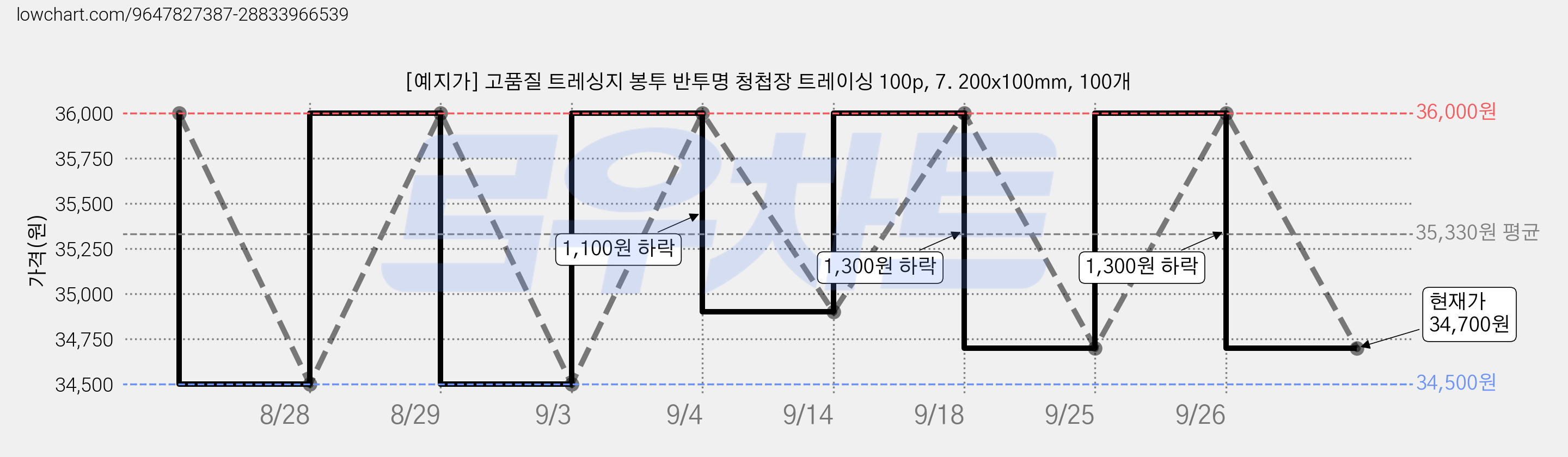 [예지가] 고품질 트레싱지 봉투 반투명 청첩장 트레이싱 100p, 7. 200x100mm, 100개 가격 변동 차트, 현재가 34,700원, 관측 최저가 34,500원
