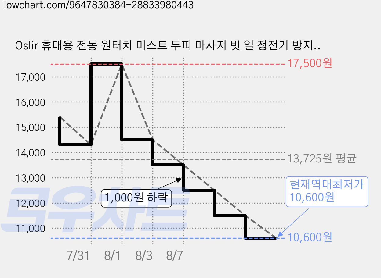 Oslir 휴대용 전동 원터치 미스트 두피 마사지 빗 일 정전기 방지 엉킴방지 충전 스타일링 브러쉬, 핑크, HH-300 가격 변동 차트, 현재가 10,600원, 역대최저가