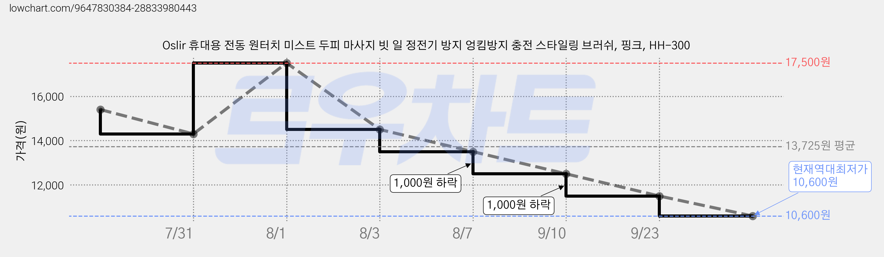 Oslir 휴대용 전동 원터치 미스트 두피 마사지 빗 일 정전기 방지 엉킴방지 충전 스타일링 브러쉬, 핑크, HH-300 가격 변동 차트, 현재가 10,600원, 역대최저가