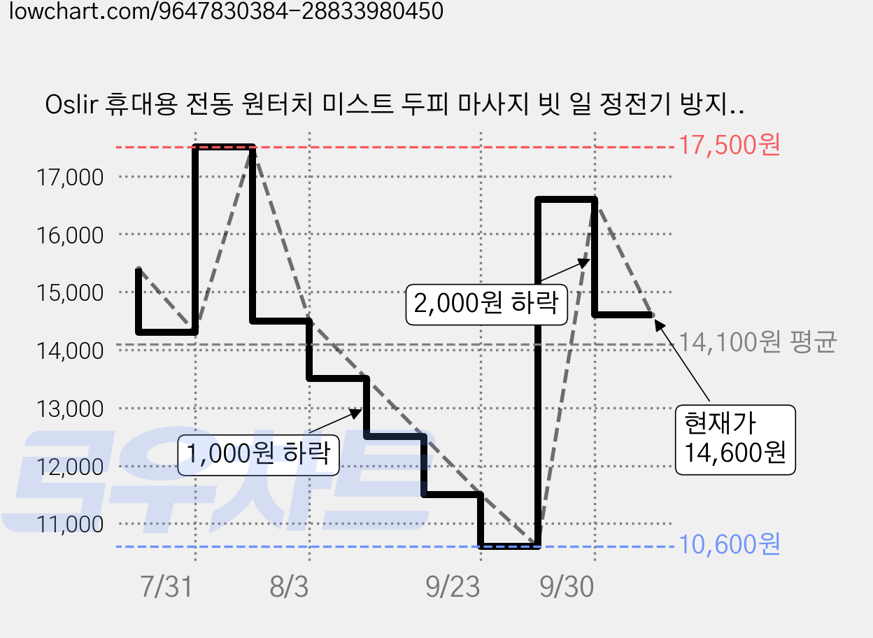 Oslir 휴대용 전동 원터치 미스트 두피 마사지 빗 일 정전기 방지 엉킴방지 충전 스타일링 브러쉬, 베이지, HH-300 가격 변동 차트, 현재가 14,600원, 관측 최저가 10,600원