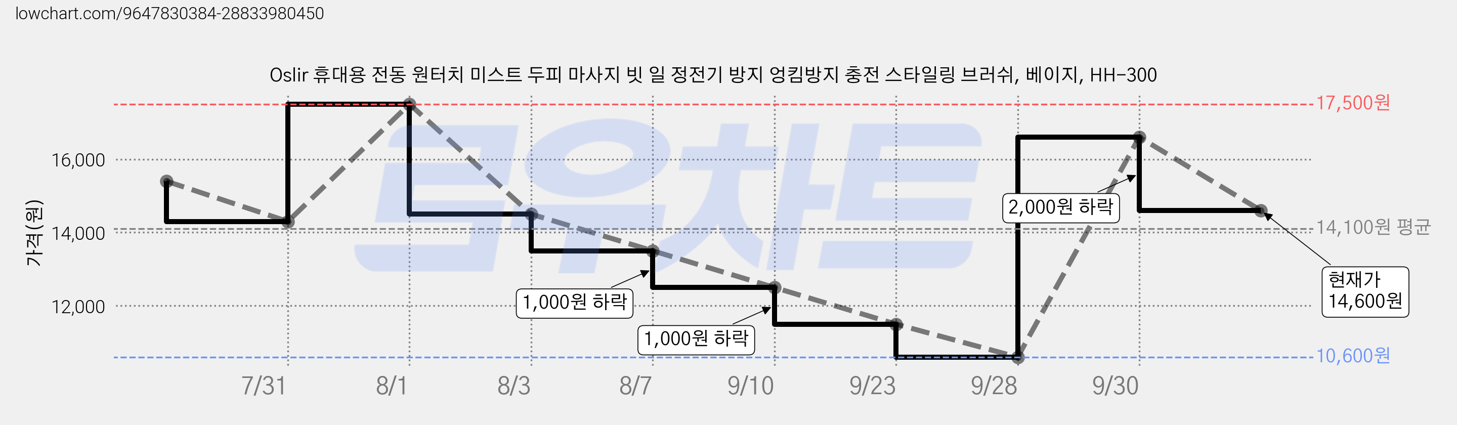 Oslir 휴대용 전동 원터치 미스트 두피 마사지 빗 일 정전기 방지 엉킴방지 충전 스타일링 브러쉬, 베이지, HH-300 가격 변동 차트, 현재가 14,600원, 관측 최저가 10,600원