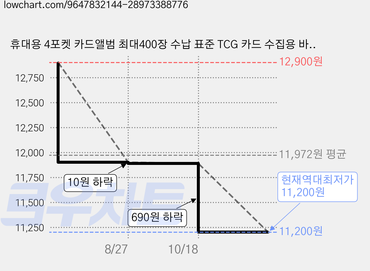 휴대용 4포켓 카드앨범 최대400장 수납 표준 TCG 카드 수집용 바인더, 50매, A 가격 변동 차트, 현재가 11,200원, 역대최저가
