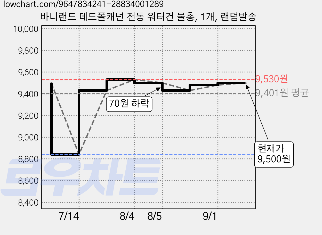 바니랜드 데드폴캐넌 전동 워터건 물총, 1개, 랜덤발송 가격 변동 차트, 현재가 9,500원, 관측 최저가 8,840원