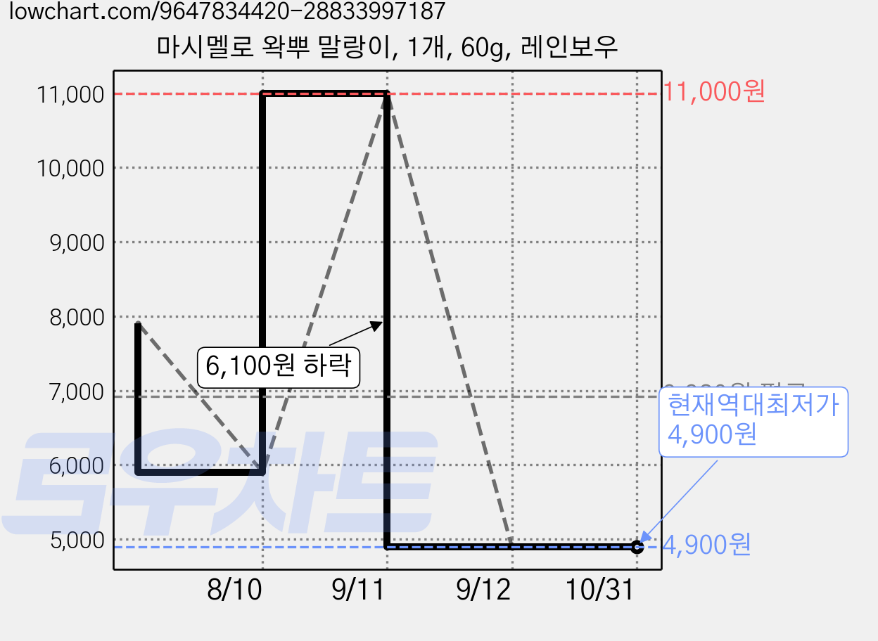 마시멜로 왁뿌 말랑이, 1개, 60g, 레인보우 가격 변동 차트, 현재가 4,900원, 역대최저가