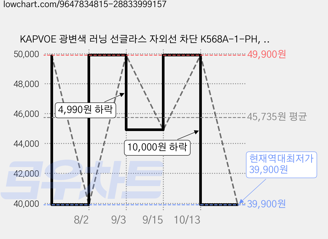 KAPVOE 광변색 러닝 선글라스 자외선 차단 K568A-1-PH, 1개, 검정색 + 빨간색 가격 변동 차트, 현재가 39,900원, 역대최저가