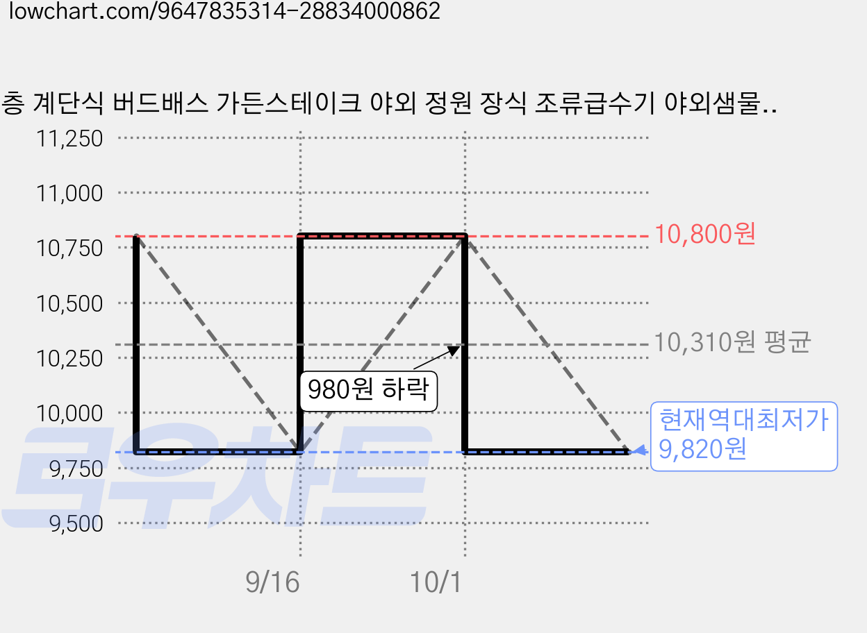 3층 계단식 버드배스 가든스테이크 야외 정원 장식 조류급수기 야외샘물 분수형 새물통, 1개 가격 변동 차트, 현재가 9,820원, 역대최저가
