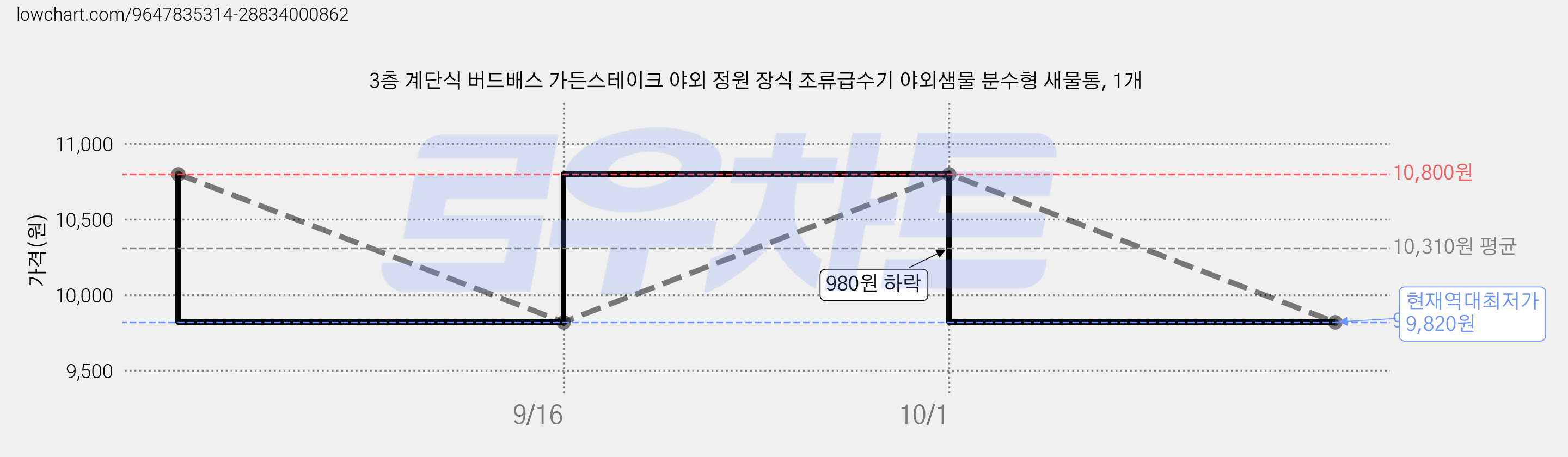 3층 계단식 버드배스 가든스테이크 야외 정원 장식 조류급수기 야외샘물 분수형 새물통, 1개 가격 변동 차트, 현재가 9,820원, 역대최저가