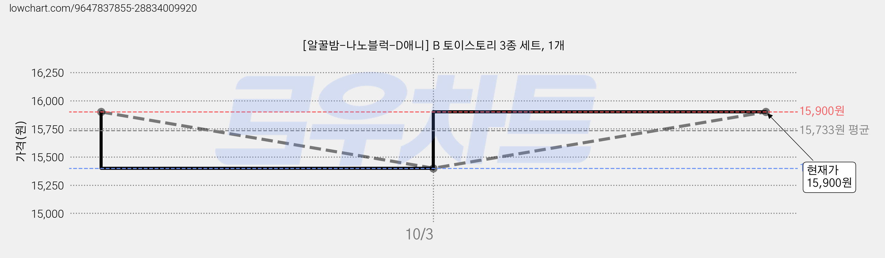 [알꿀밤-나노블럭-D애니] B 토이스토리 3종 세트, 1개 가격 변동 차트, 현재가 15,400원, 역대최저가