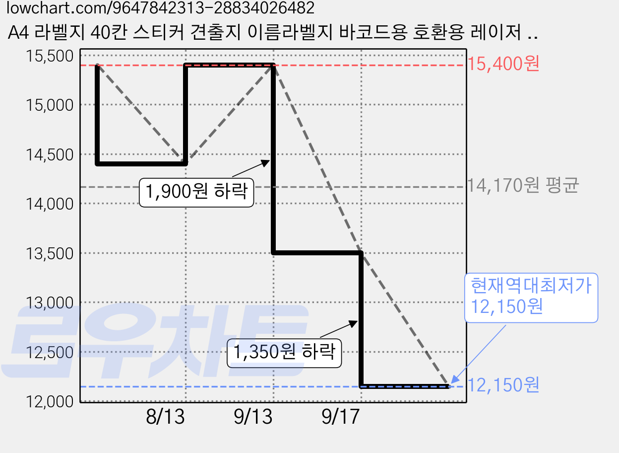 A4 라벨지 40칸 스티커 견출지 이름라벨지 바코드용 호환용 레이저 잉크젯 프린터 복사기 흑백 프린터, 100개 가격 변동 차트, 현재가 12,150원, 역대최저가