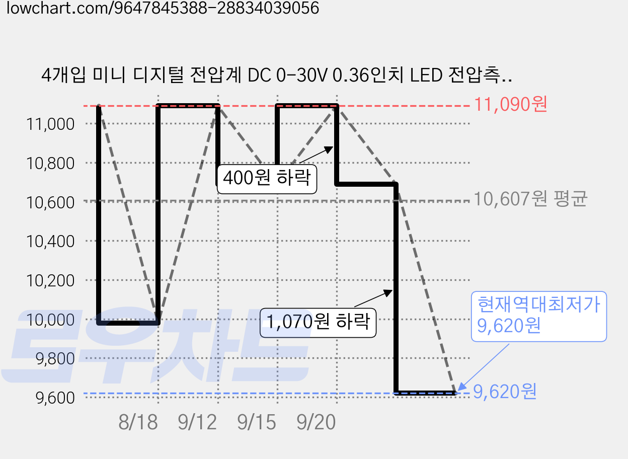 4개입 미니 디지털 전압계 DC 0-30V 0.36인치 LED 전압측정기 빨강 초록 파랑 3색 디스플레이 차량 오토바이 DIY 모듈 전압테스터, 4개 가격 변동 차트, 현재가 9,620원, 역대최저가