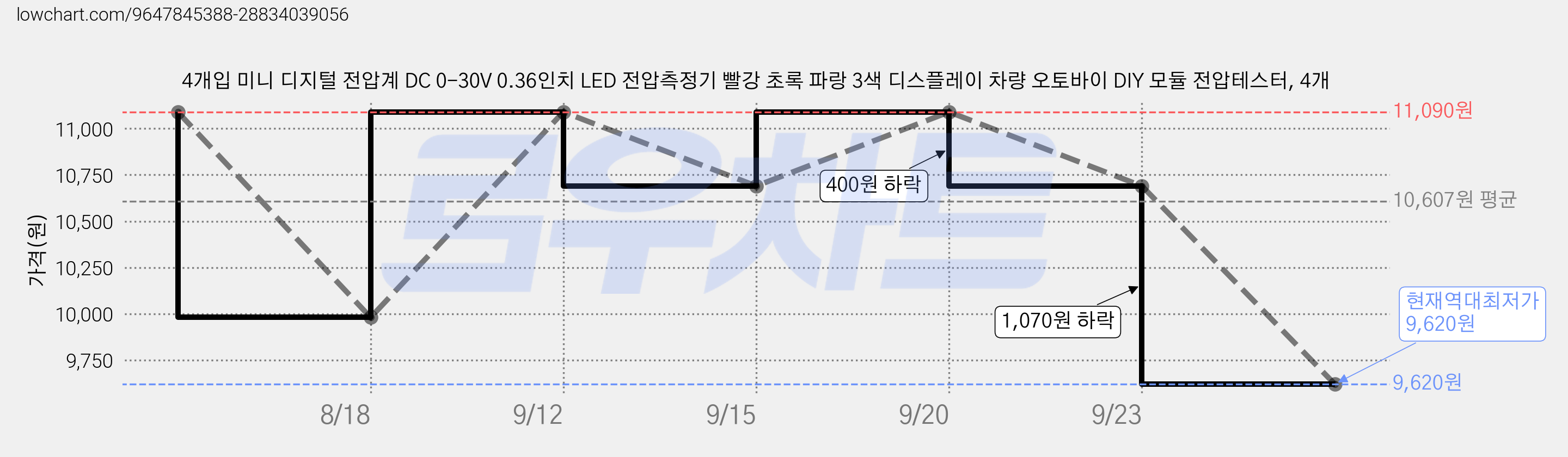 4개입 미니 디지털 전압계 DC 0-30V 0.36인치 LED 전압측정기 빨강 초록 파랑 3색 디스플레이 차량 오토바이 DIY 모듈 전압테스터, 4개 가격 변동 차트, 현재가 9,620원, 역대최저가