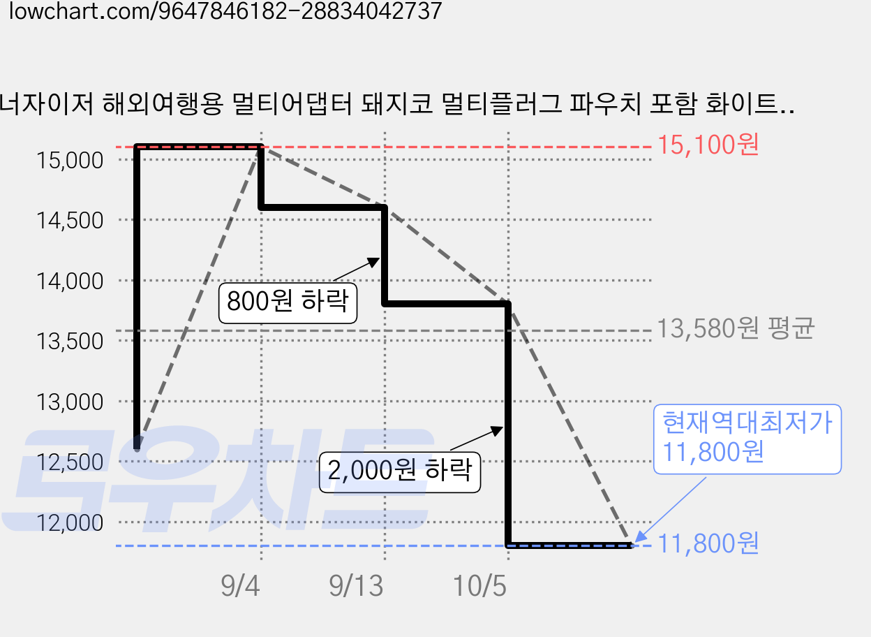 에너자이저 해외여행용 멀티어댑터 돼지코 멀티플러그 파우치 포함 화이트, 1개 가격 변동 차트, 현재가 11,800원, 역대최저가