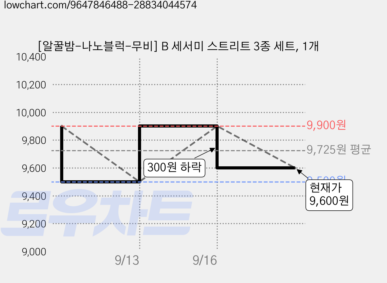 [알꿀밤-나노블럭-무비] B 세서미 스트리트 3종 세트, 1개 가격 변동 차트, 현재가 9,600원, 관측 최저가 9,500원