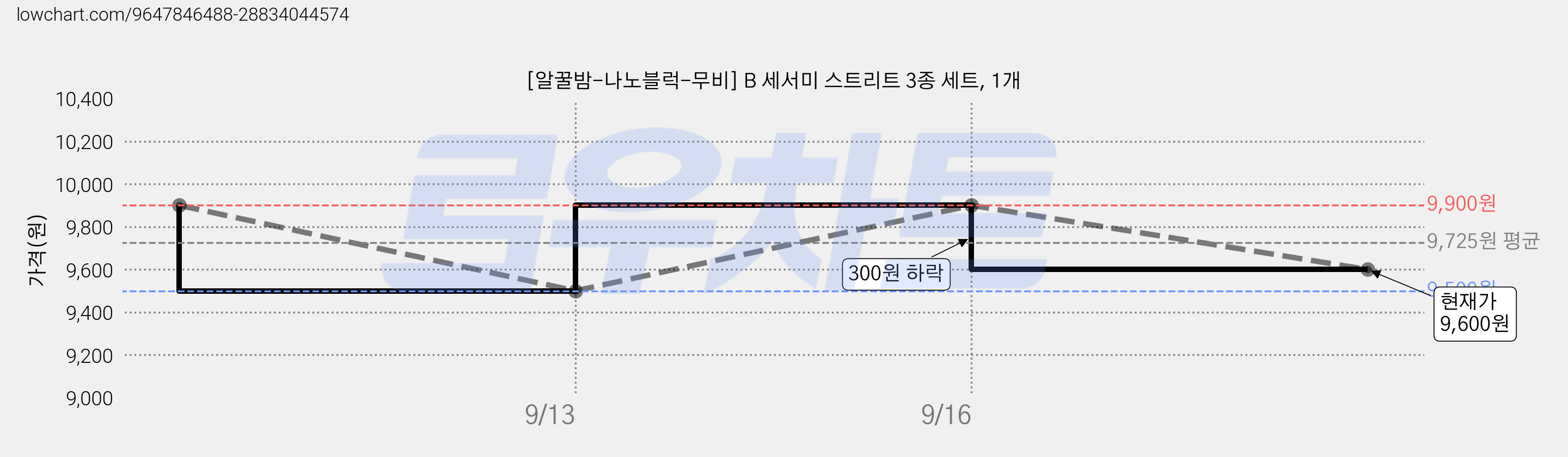 [알꿀밤-나노블럭-무비] B 세서미 스트리트 3종 세트, 1개 가격 변동 차트, 현재가 9,600원, 관측 최저가 9,500원