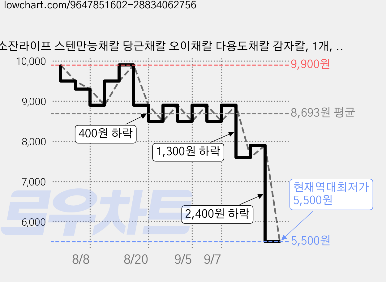 소잔라이프 스텐만능채칼 당근채칼 오이채칼 다용도채칼 감자칼, 1개, 실버 가격 변동 차트, 현재가 5,500원, 역대최저가