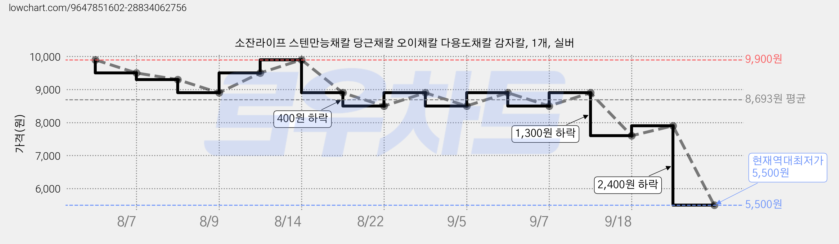 소잔라이프 스텐만능채칼 당근채칼 오이채칼 다용도채칼 감자칼, 1개, 실버 가격 변동 차트, 현재가 5,500원, 역대최저가