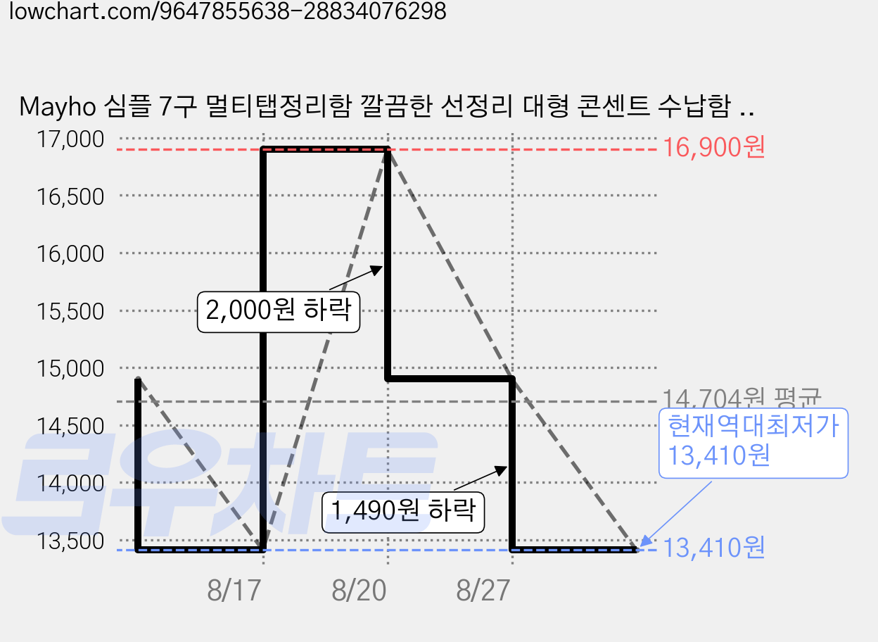 Mayho 심플 7구 멀티탭정리함 깔끔한 선정리 대형 콘센트 수납함 찍찍이포함, 블랙, 1개 가격 변동 차트, 현재가 13,410원, 역대최저가
