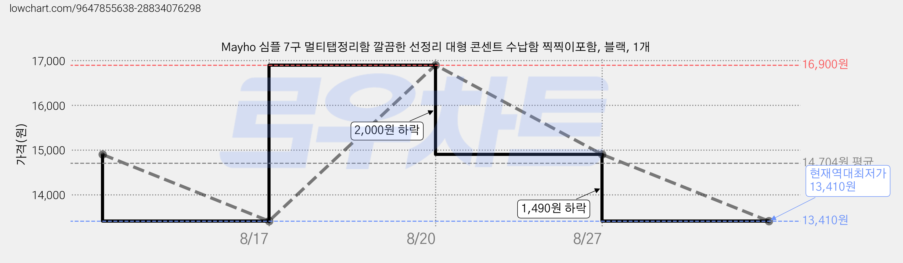 Mayho 심플 7구 멀티탭정리함 깔끔한 선정리 대형 콘센트 수납함 찍찍이포함, 블랙, 1개 가격 변동 차트, 현재가 13,410원, 역대최저가