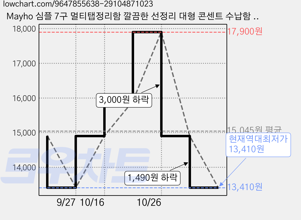 Mayho 심플 7구 멀티탭정리함 깔끔한 선정리 대형 콘센트 수납함 찍찍이포함, 화이트, 1개 가격 변동 차트, 현재가 13,410원, 역대최저가