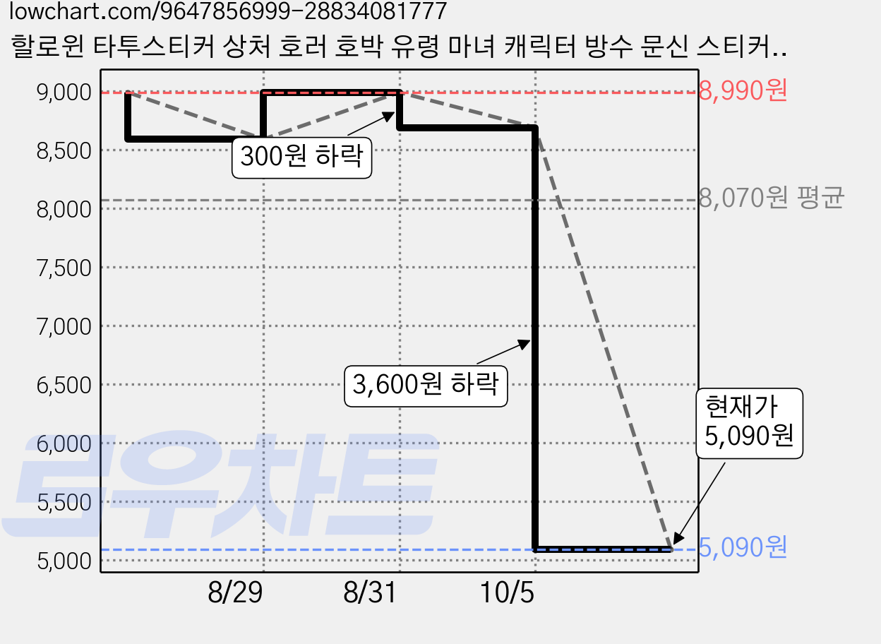할로윈 타투스티커 상처 호러 호박 유령 마녀 캐릭터 방수 문신 스티커 할로윈 분장 코스프레 파티 소품, 10개, 할로윈 1 가격 변동 차트, 현재가 5,090원, 관측 최저가 4,790원