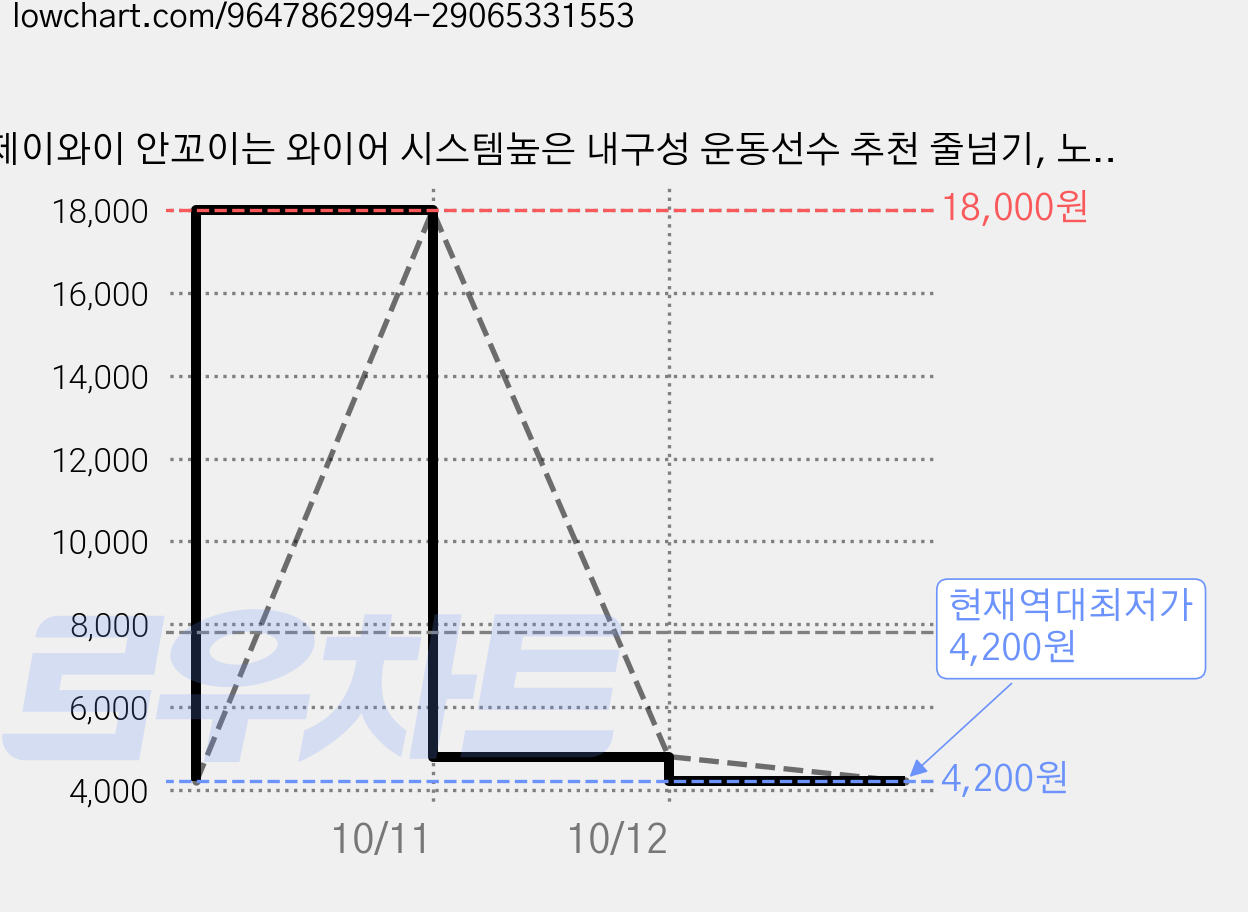 제이와이 안꼬이는 와이어 시스템높은 내구성 운동선수 추천 줄넘기, 노을 보라색, 1개 가격 변동 차트, 현재가 4,200원, 역대최저가