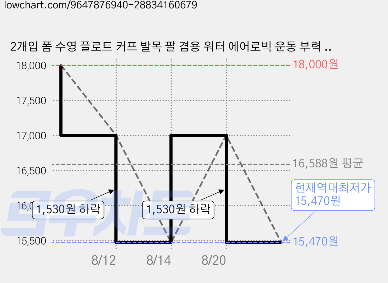 2개입 폼 수영 플로트 커프 발목 팔 겸용 워터 에어로빅 운동 부력 링 물에 뜨는 수중 음료 컵 홀더 액세서리, 파란색 가격 변동 차트, 현재가 15,470원, 역대최저가