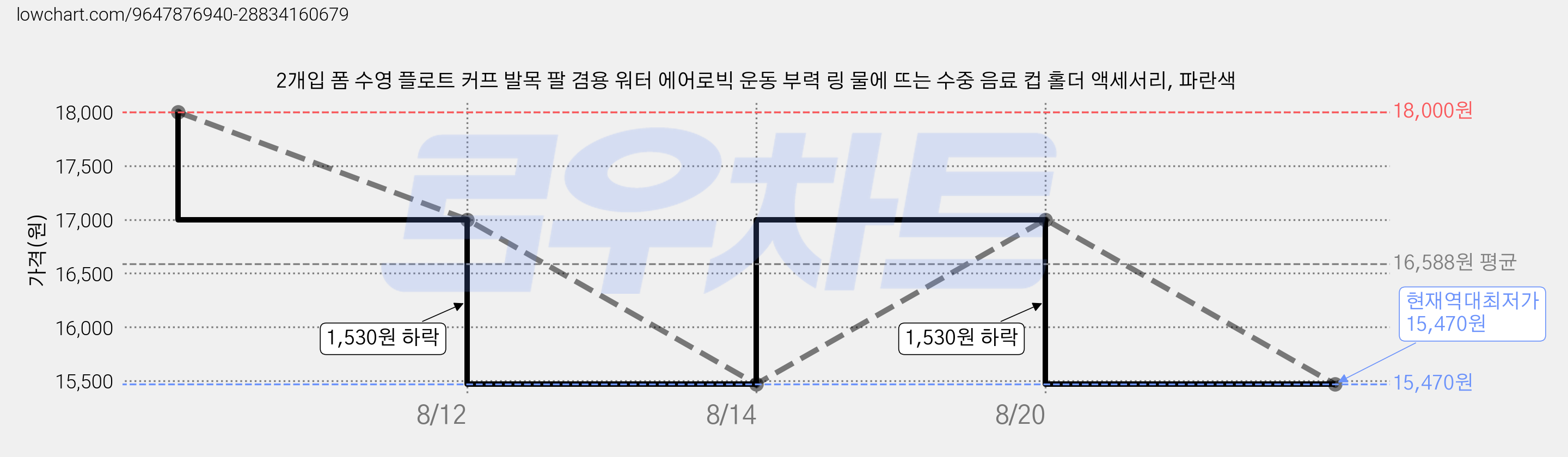 2개입 폼 수영 플로트 커프 발목 팔 겸용 워터 에어로빅 운동 부력 링 물에 뜨는 수중 음료 컵 홀더 액세서리, 파란색 가격 변동 차트, 현재가 15,470원, 역대최저가