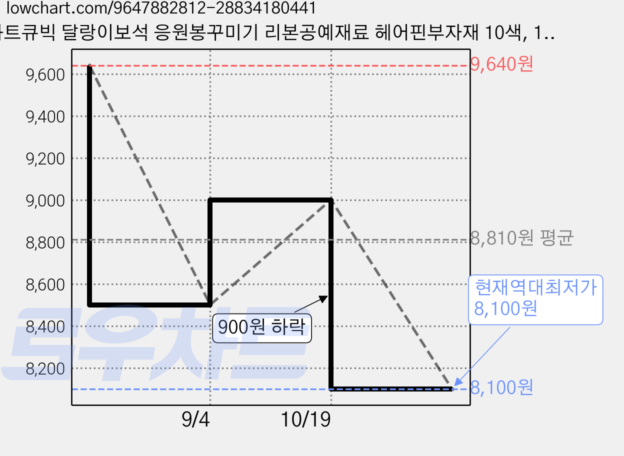 하트큐빅 달랑이보석 응원봉꾸미기 리본공예재료 헤어핀부자재 10색, 10개, 10색상 가격 변동 차트, 현재가 8,100원, 역대최저가